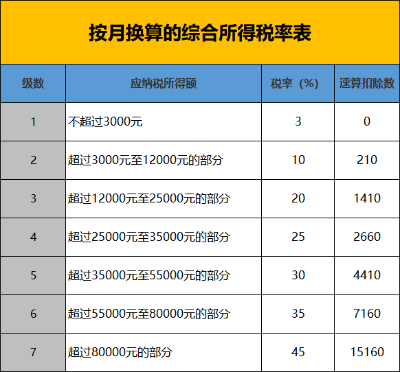 按月换算的综合所得税率表.jpg