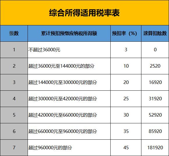 2、综合所得适用税率表.jpg