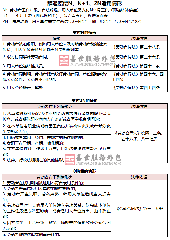 辞退赔偿N、N+1、2N适用情形.png