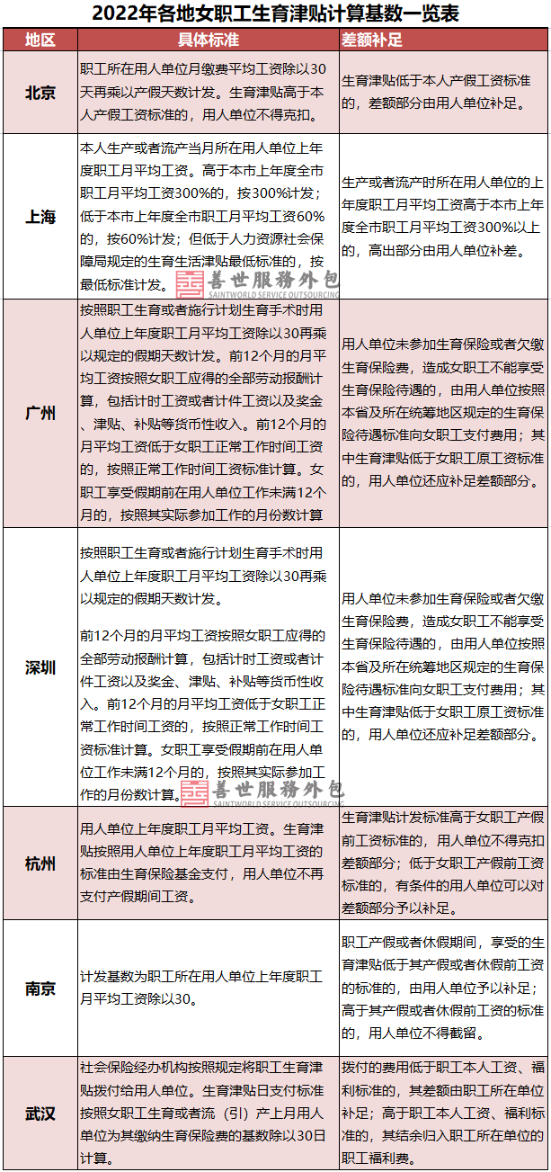 2022年版各地女职工生育津贴计算基数一览表.png